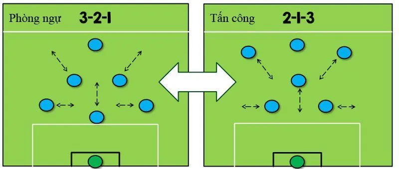 Sơ đồ đội hình 3-2-1 và 2-3-1 trong bóng đá 7 người khi đối đầu hàng chắn kiên cố