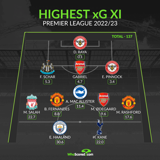Dữ Liệu Expected Goals (xG) Các Đội Premier League: Phân Tích Chuyên Sâu