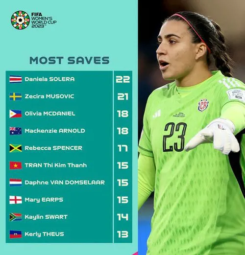 Biểu đồ thống kê các thủ môn hàng đầu tại World Cup nữ 2023, thể hiện những pha cứu thua xuất sắc, trong bối cảnh đánh giá top 5 đội tuyển thành công nhất World Cup.
