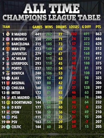 Lịch Sử Champions League Qua Các Thời Kỳ: Huyền Thoại Và Đổi Mới