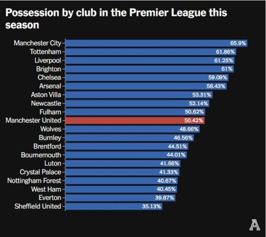 Dữ Liệu Pressing Của Các Đội Top Premier League: Phân Tích Chuyên Sâu