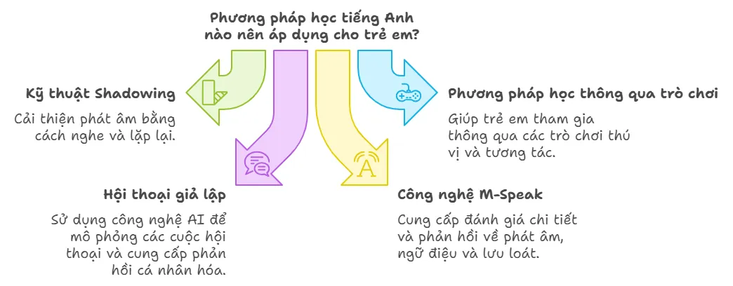 Hình ảnh một màn hình máy tính hiển thị ứng dụng học tiếng Anh, minh họa việc sử dụng công cụ phát âm để học từ vựng bóng chuyền tiếng Anh.