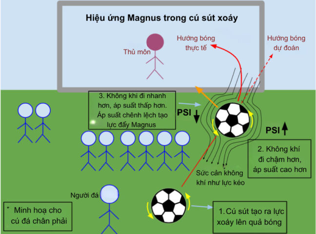 Kỹ Thuật Sút Phạt Hàng Rào Hiệu Quả Như Ronaldo Và Messi