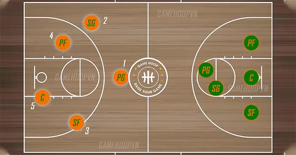 Các thuật ngữ về vị trí cầu thủ trong bóng rổ trên sân