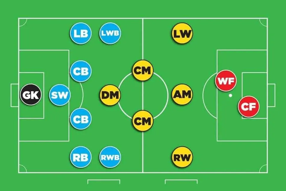 Tổng quan các vị trí trong bóng đá