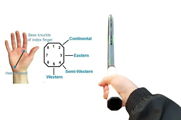 Sơ đồ các mặt cán vợt tennis và vị trí đặt tay cho continental grip