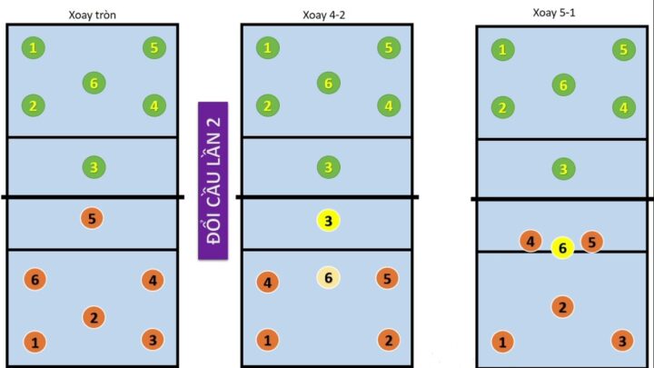 Giải Thích Chi Tiết Luật Xoay Vòng Vị Trí Trong Bóng Chuyền