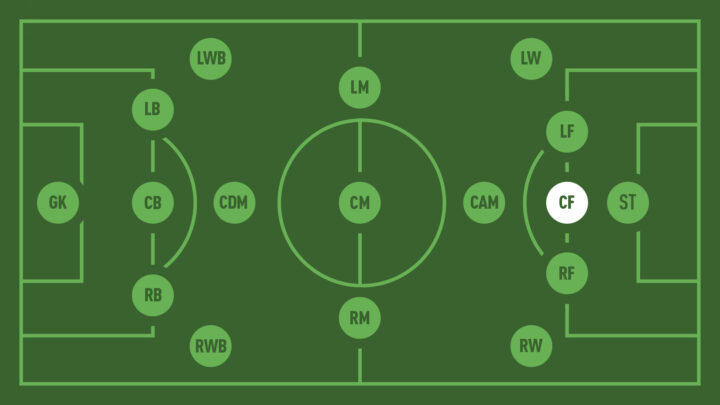 Sơ Đồ Vị Trí Của CF Trong Bóng Đá Hiện Đại