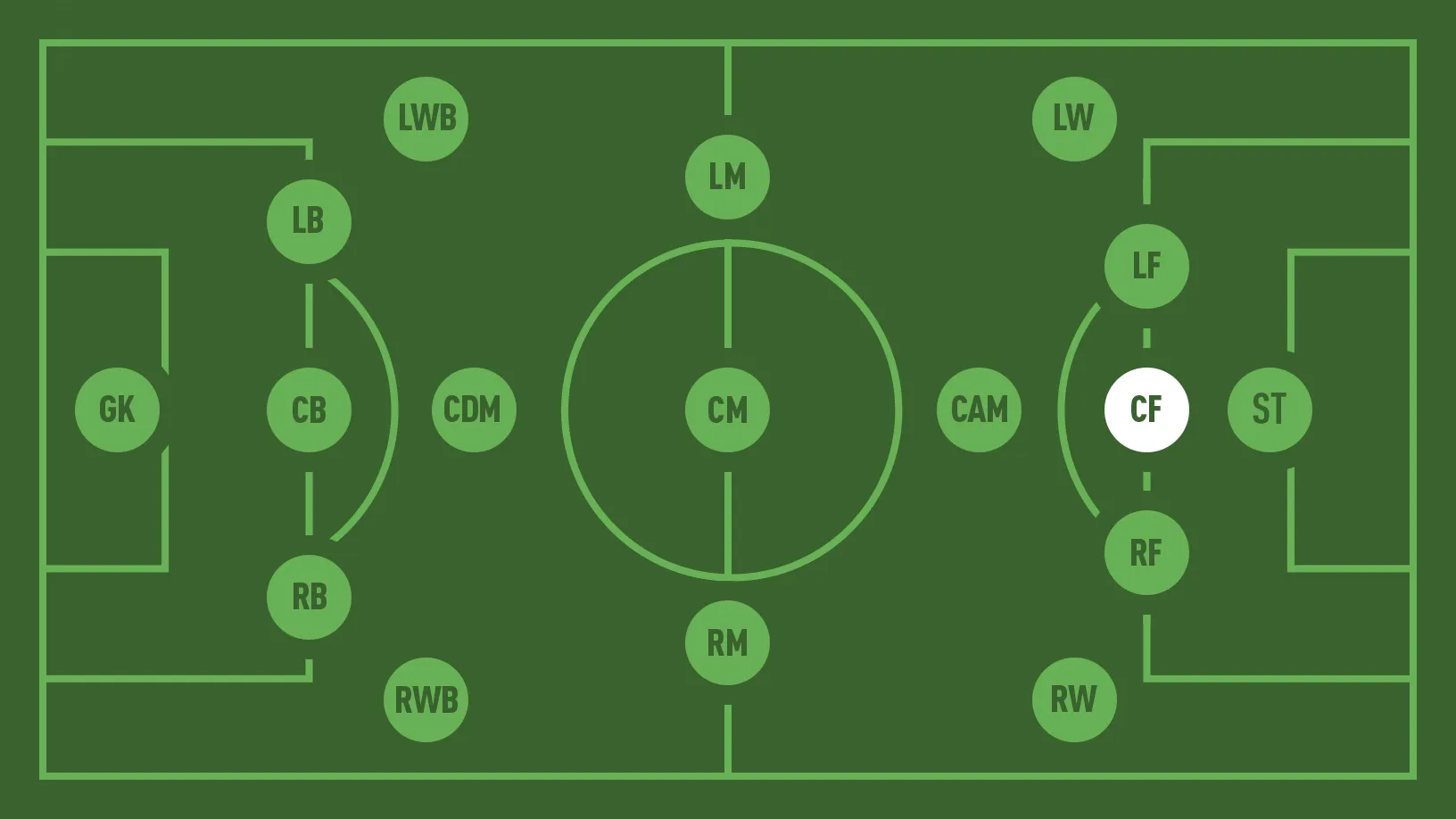 Sơ Đồ Vị Trí Của CF Trong Bóng Đá Hiện Đại