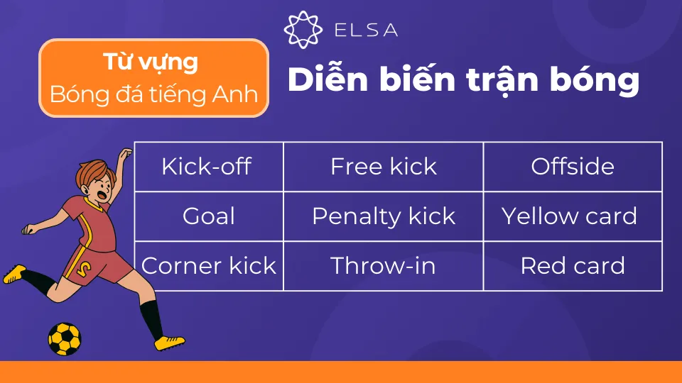 Các thuật ngữ tiếng Anh mô tả diễn biến trận đấu và chơi bóng đá