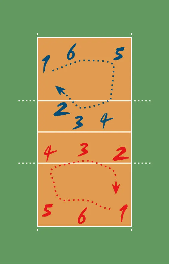 Quy Tắc Đổi Cầu Trong Bóng Chuyền Và Sự Di Chuyển Của Vận Động Viên