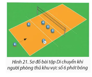 Sơ đồ đội hình và di chuyển khi cầu thủ số 6 phát bóng trong chiến thuật phòng ngự khu vực