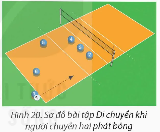 Hình ảnh minh họa bài tập di chuyển của cầu thủ chuyền hai khi phát bóng trong chiến thuật phòng ngự khu vực