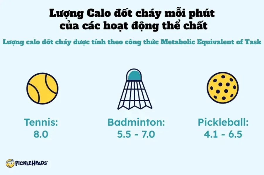 So sánh lượng calo đốt cháy mỗi phút theo công thức MET trong các môn thể thao