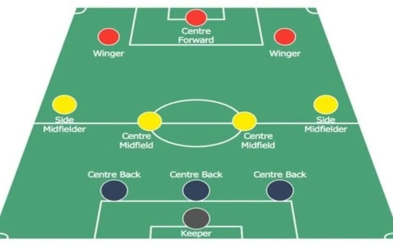 Đội hình chiến thuật 3-4-3 linh hoạt trong tấn công