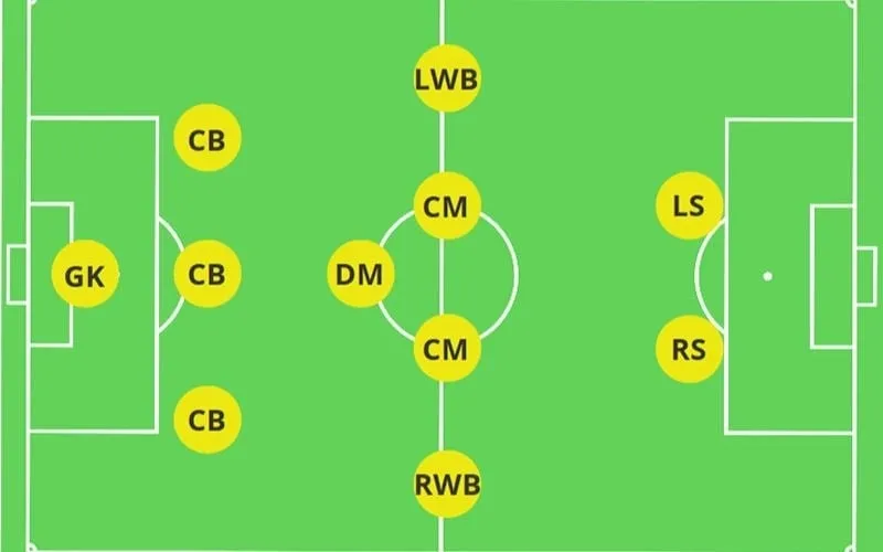 Sơ đồ chiến thuật sân 11 là mô hình bóng đá phổ biến hiện nay