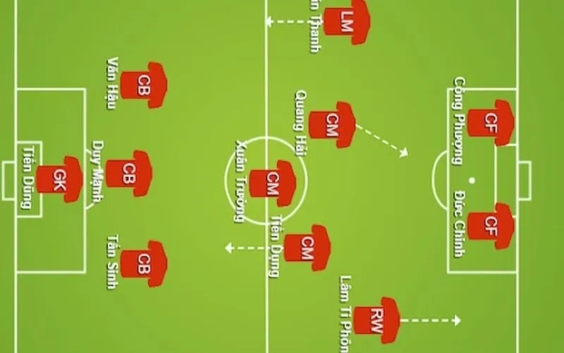 Đội hình chiến thuật 3-5-2 với ba hậu vệ và năm tiền vệ