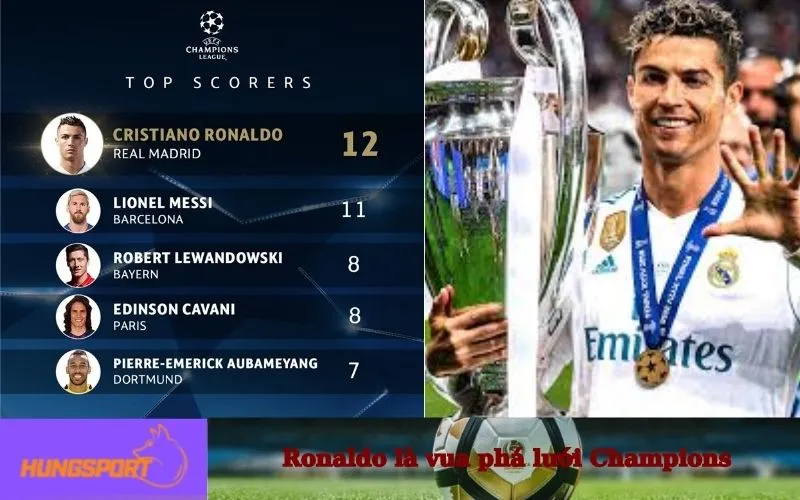 Ronaldo dẫn đầu danh sách vua phá lưới Champions League trong bảng so sánh hiệu suất Ronaldo vs Messi