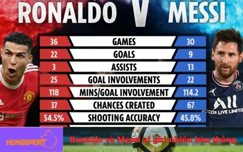 bảng so sánh hiệu suất Ronaldo vs Messi tổng quan