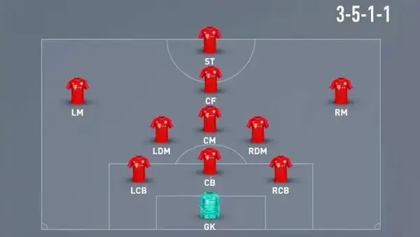 Sơ đồ 3-5-1-1, một trong các biến thể chiến thuật 5 hậu vệ trong bóng đá hiện đại, thể hiện sự bố trí đội hình trên sân.