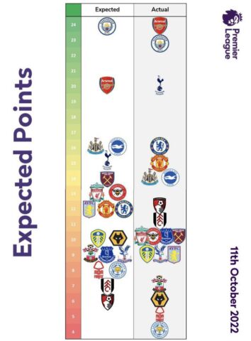 Dữ Liệu Expected Goals (xG) Các Đội Premier League: Phân Tích Chuyên Sâu