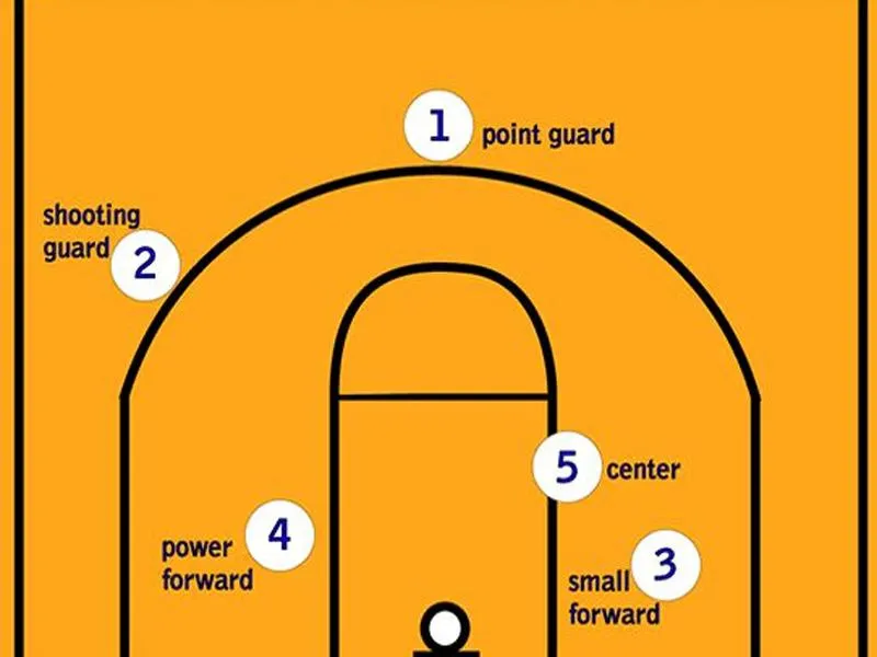 Các vị trí cầu thủ trên sân bóng rổ phối hợp để kiến tạo