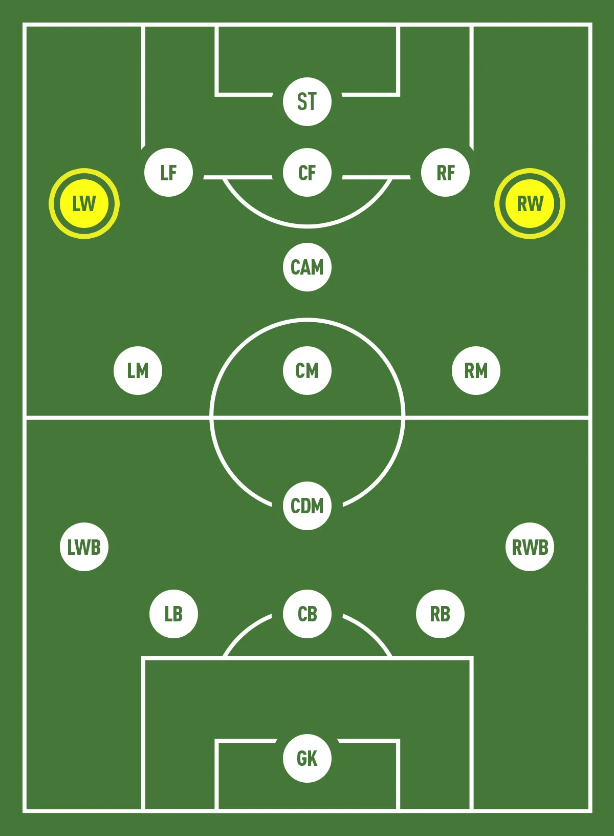 Khu vực hoạt động của tiền đạo cánh (LW/RW) phối hợp với ST để tạo ra cơ hội ghi bàn