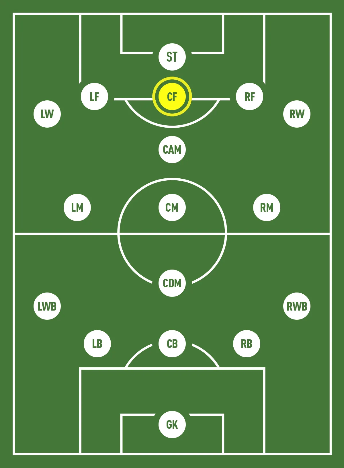 Vị trí tiền đạo trung tâm (CF/SS) hỗ trợ tấn công và kết nối hàng tiền vệ với ST