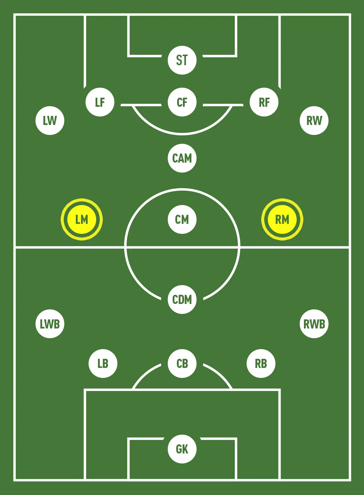 Tiền vệ cánh (LM/RM) đảm nhiệm vai trò tấn công biên, hỗ trợ tấn công và tạt bóng