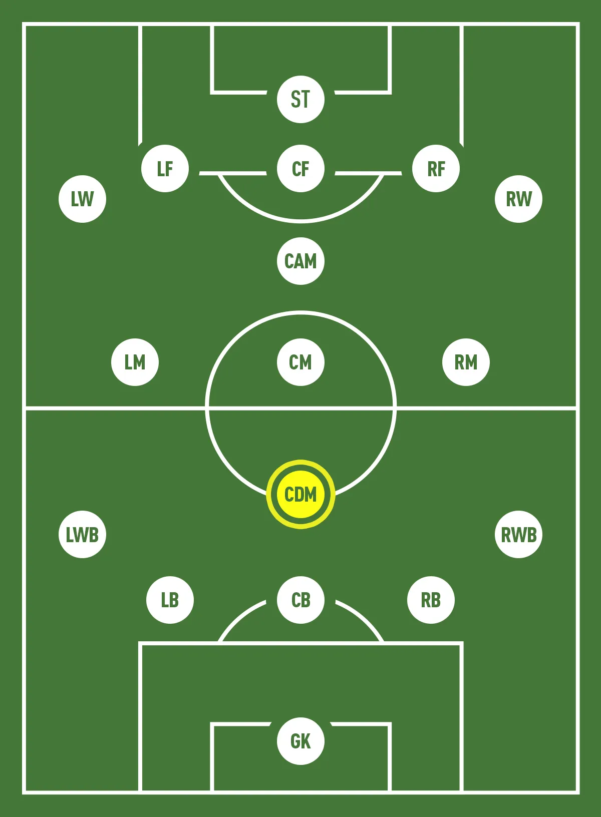 Tiền vệ phòng ngự (CDM) là lá chắn trước hàng hậu vệ, thu hồi bóng và phát động tấn công