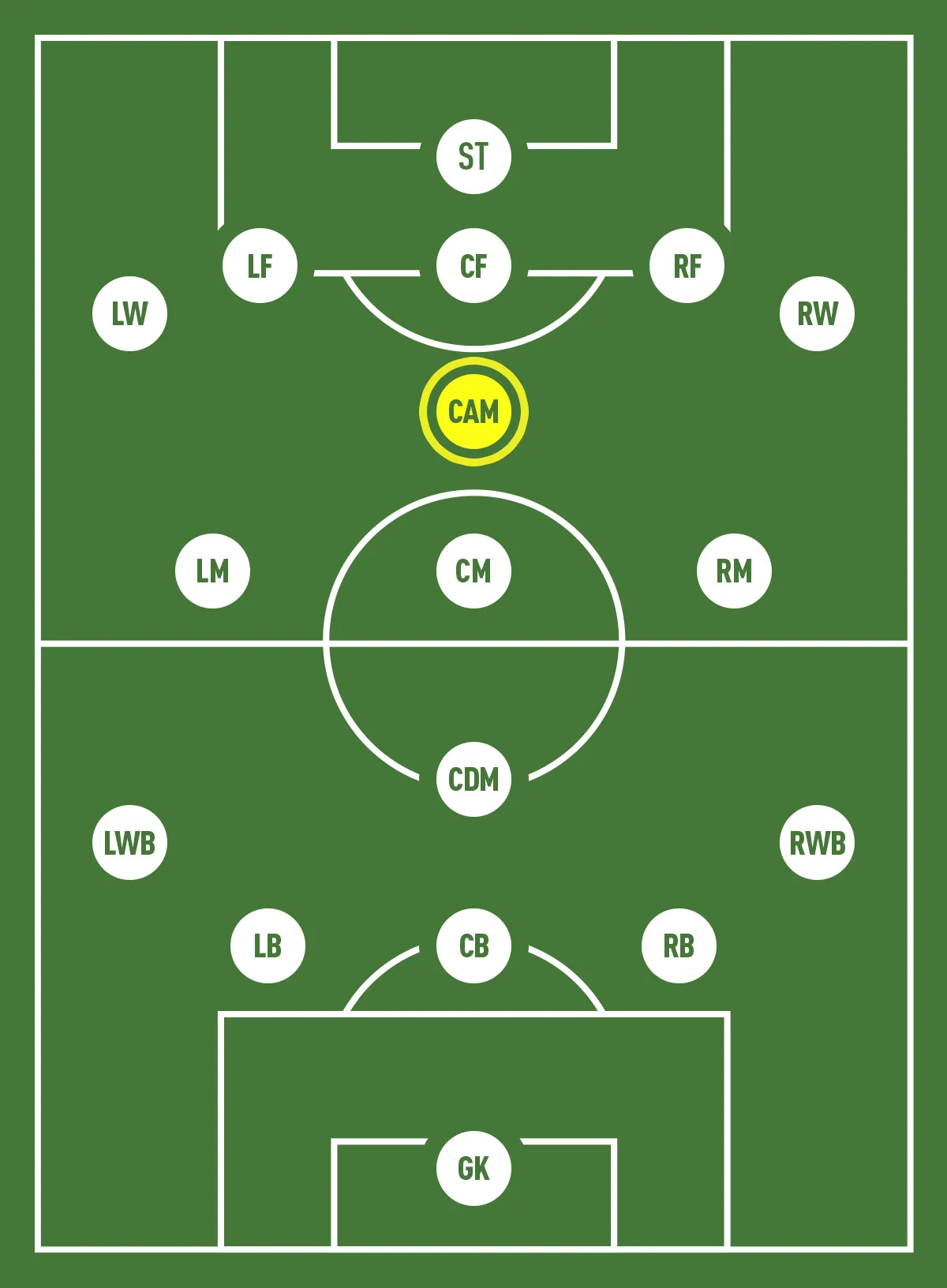 Tiền vệ tấn công (CAM) đóng vai trò hỗ trợ ST, tạo đột biến và dứt điểm từ tuyến hai