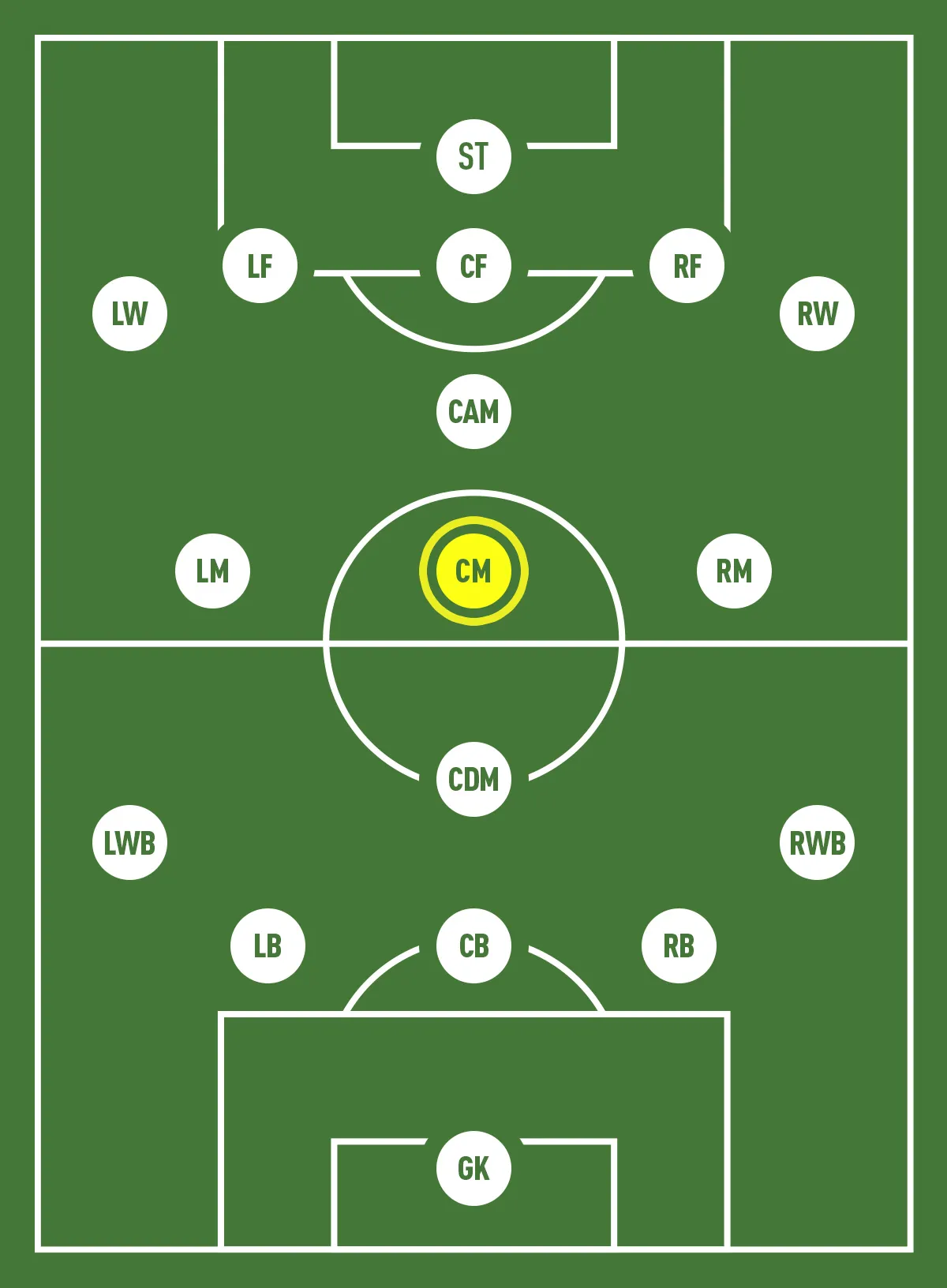 Vị trí tiền vệ trung tâm (CM) kiểm soát bóng và phân phối cho các tiền đạo như ST