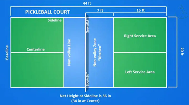Sơ đồ sân Pickleball giúp định hình kỹ thuật đập bóng chéo sân hiệu quả
