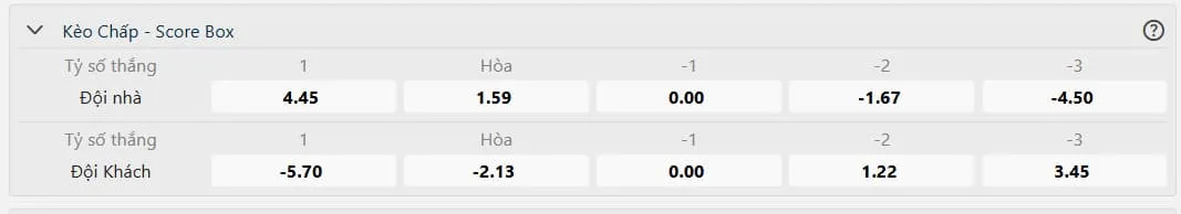 Bảng tỷ lệ cược kèo Score Box cụ thể cho trận đấu giữa Daejeon Korail và FC Seoul, minh họa cách tính toán lợi nhuận và rủi ro khi đặt cược.
