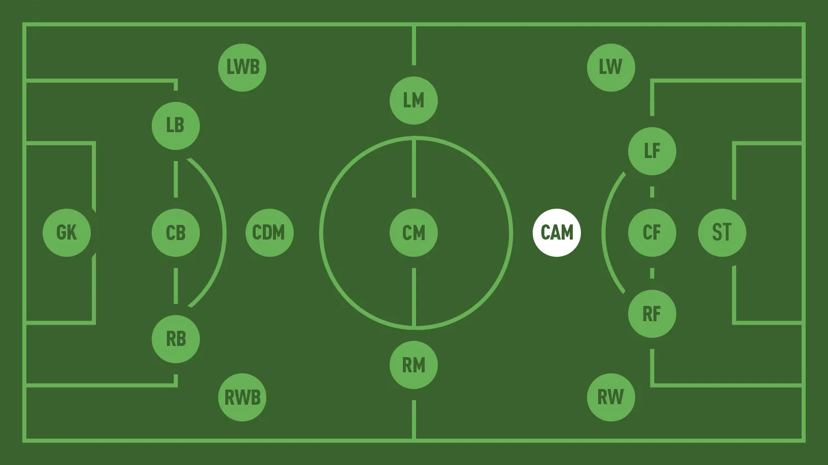 Vị trí CAM trong bóng đá