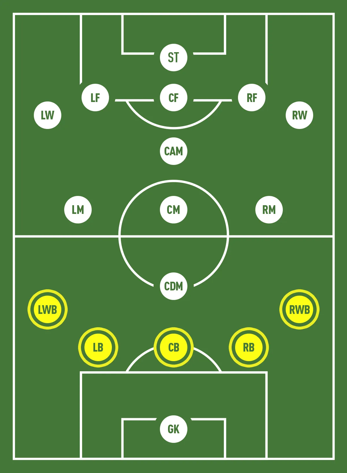 Sơ đồ các vị trí hậu vệ (CB, SW, LB, RB) tạo thành tuyến phòng ngự vững chắc
