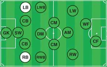Hậu vệ cánh (LB/RB) đảm nhiệm phòng ngự biên và ngăn chặn đối thủ tạt bóng