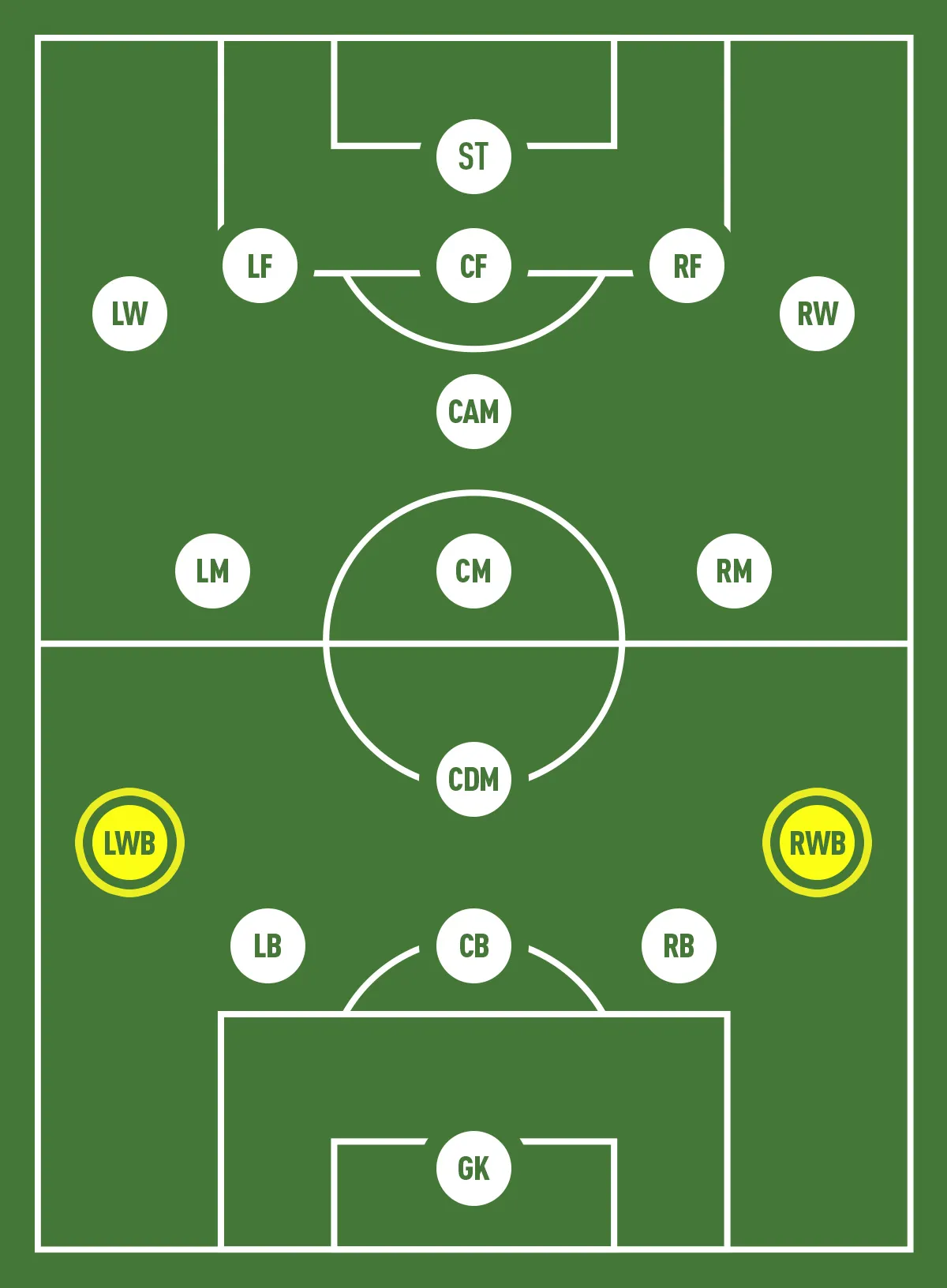 Hậu vệ chạy cánh tấn công (LWB/RWB) tham gia cả phòng ngự lẫn tấn công biên, hỗ trợ ST