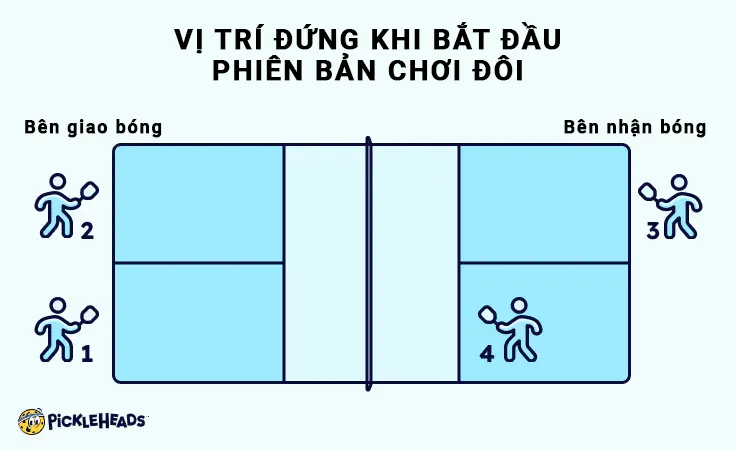 Vị trí đứng khi bắt đầu trong phiên bản chơi đôi, tối ưu cho cách tập đánh bóng vào vị trí yếu của đối thủ hiệu quả