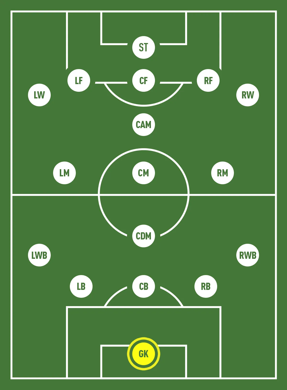 Minh họa vị trí và tầm quan trọng của thủ môn (GK) trong việc bảo vệ khung thành