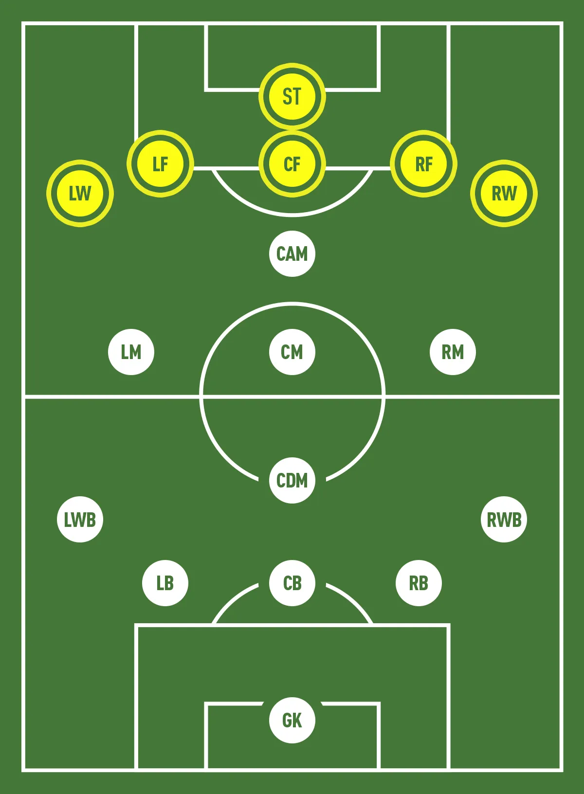 Phân loại các vị trí tiền đạo trong bóng đá