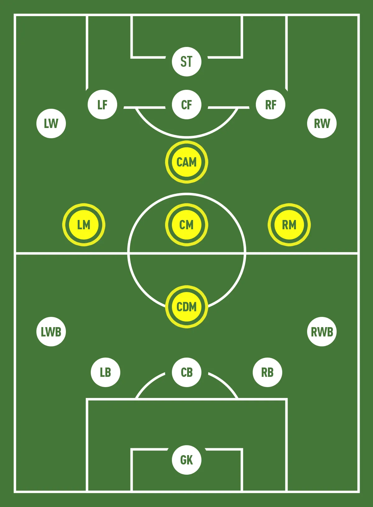 Sơ đồ các vị trí tiền vệ (CAM, CM, CDM, LM, RM) trên sân, trung tâm của lối chơi