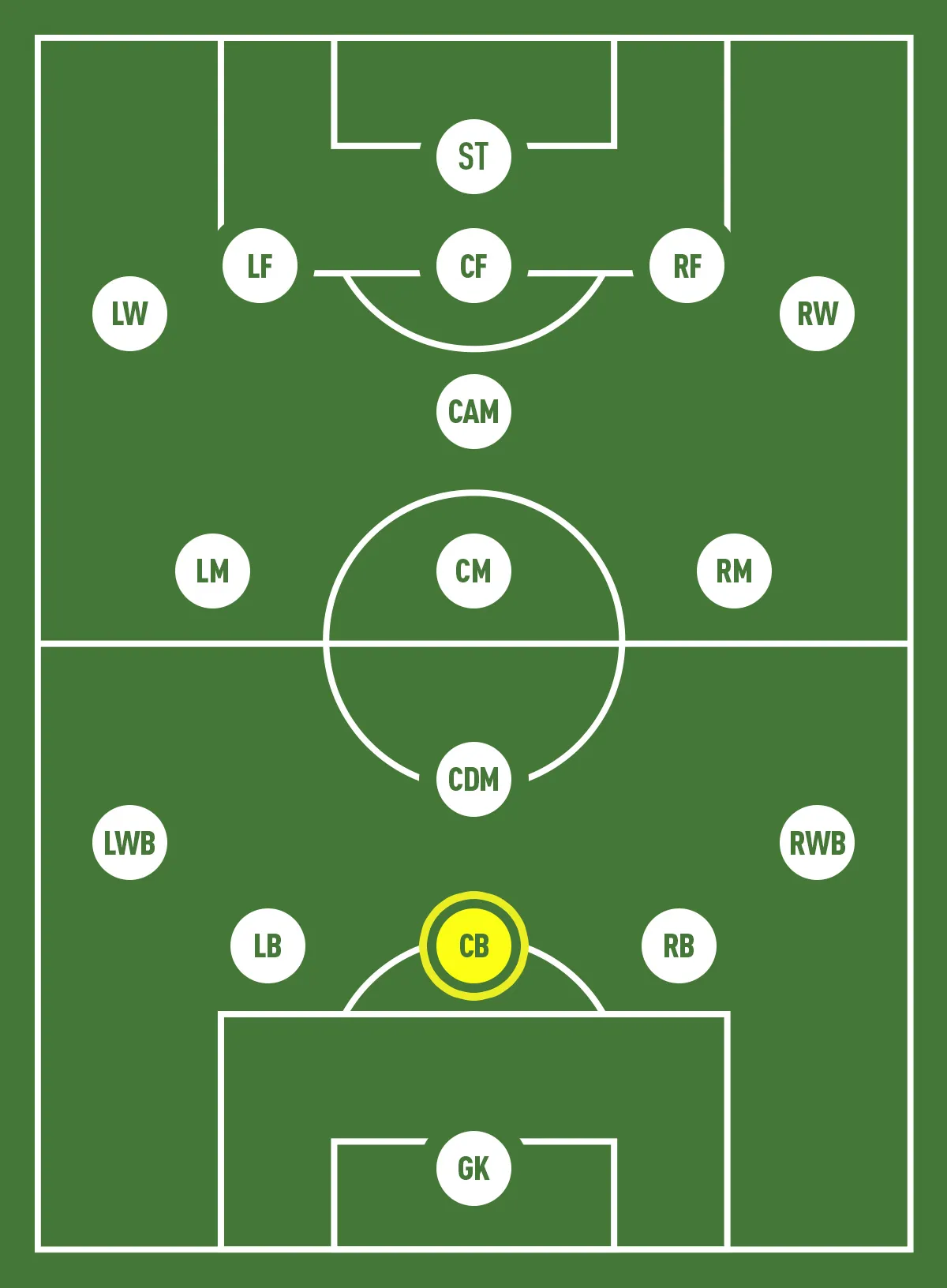 Trung vệ (CB) là trung tâm phòng ngự, kèm người và đánh chặn các tiền đạo đối phương