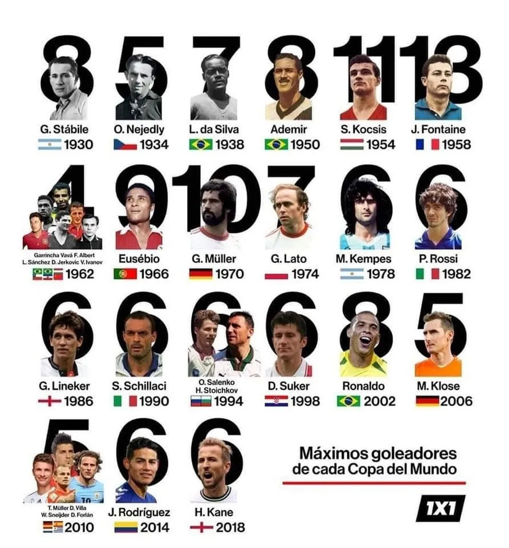 Danh sách vua phá lưới World Cup qua các kỳ, bảng tổng hợp