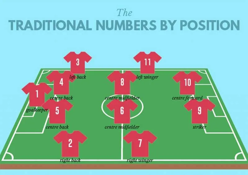 Cầu thủ bóng đá với các số áo trên sân, minh họa vai trò chiến thuật khác nhau