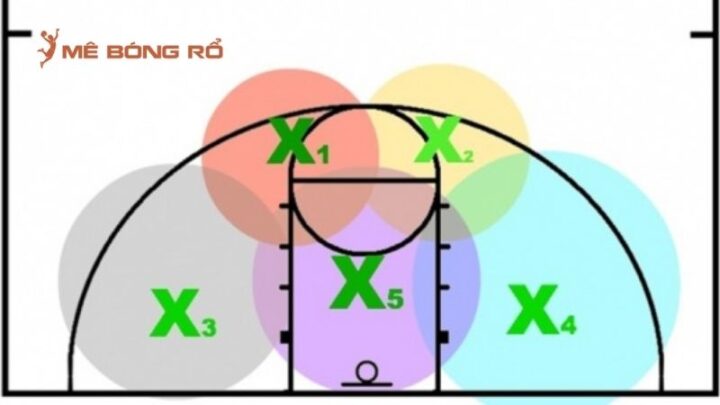 Các biến thể zone defense trong bóng rổ: Sơ đồ 2-3, 3-2, và 1-3-1 thể hiện cách phòng ngự khu vực